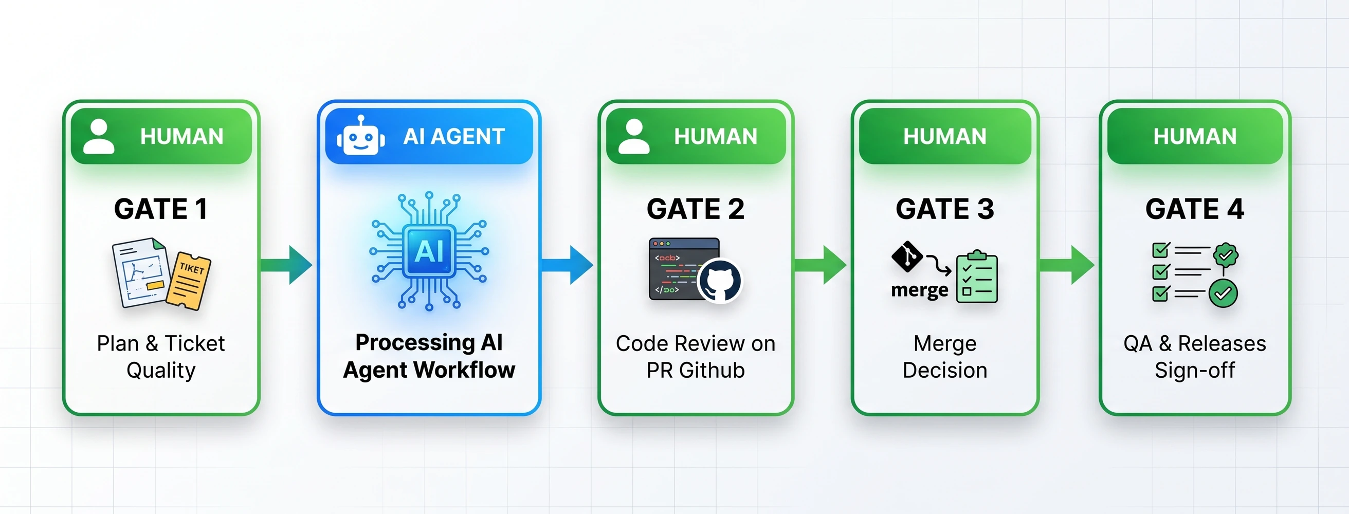 Human approval gates around the AI agent workflow, from planning and ticket quality through code review, merge decision, and release sign-off